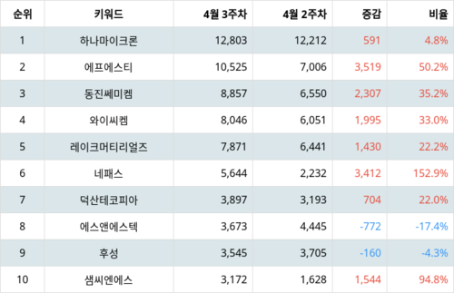 랭키파이 트렌드 지수 분석 데이터