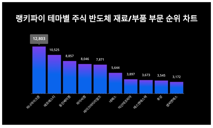 랭키파이 트렌드 차트