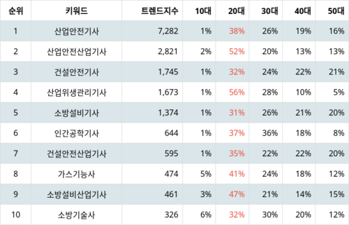 랭키파이 트렌드 지수 분석 데이터