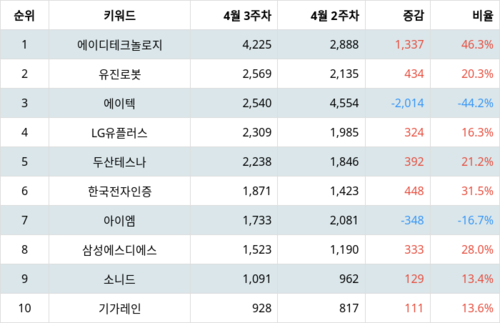 랭키파이 트렌드 지수 분석 데이터