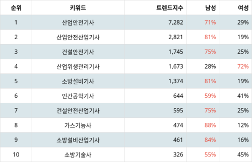 랭키파이 트렌드 지수 분석 데이터