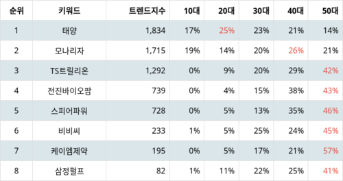 랭키파이 트렌드 지수 분석 데이터