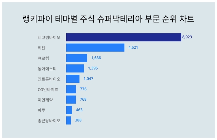 랭키파이 트렌드 차트