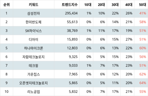 랭키파이 트렌드 지수 분석 데이터