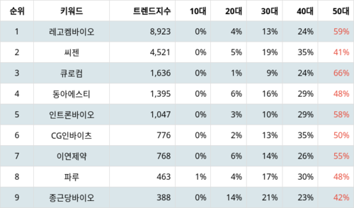 랭키파이 트렌드 지수 분석 데이터