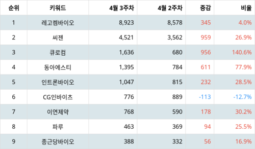 랭키파이 트렌드 지수 분석 데이터