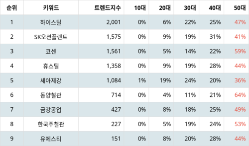 랭키파이 트렌드 지수 분석 데이터