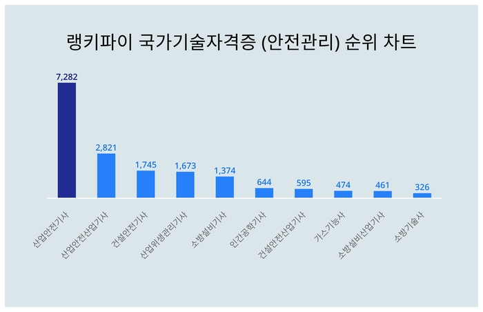 랭키파이 트렌드 차트
