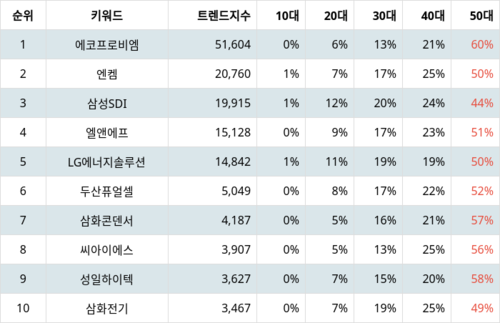 랭키파이 트렌드 지수 분석 데이터