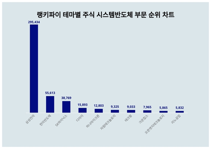 랭키파이 트렌드 차트
