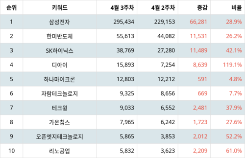 랭키파이 트렌드 지수 분석 데이터