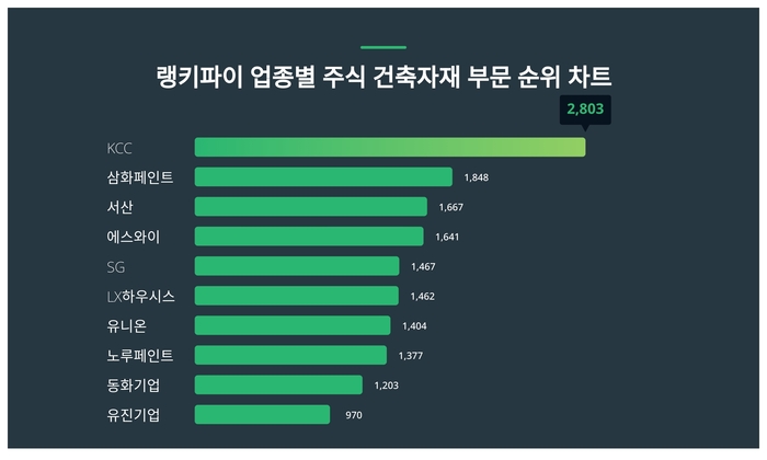 랭키파이 트렌드 차트