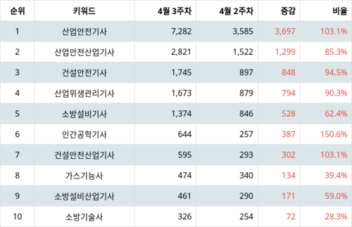 랭키파이 트렌드 지수 분석 데이터