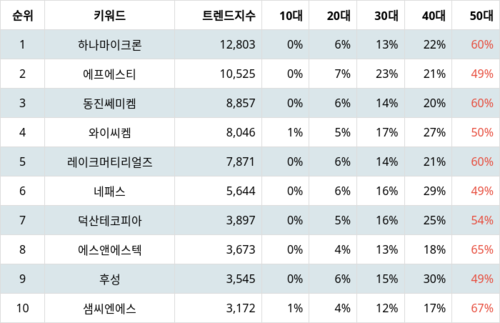 랭키파이 트렌드 지수 분석 데이터