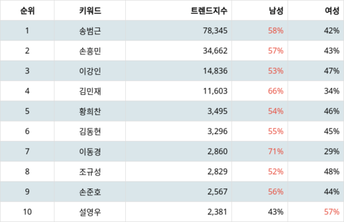 랭키파이 트렌드 지수 분석 데이터