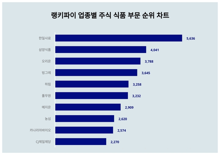랭키파이 트렌드 차트