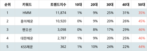 랭키파이 트렌드 지수 분석 데이터