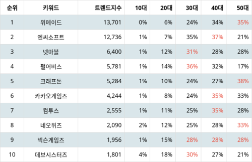 랭키파이 트렌드 지수 분석 데이터