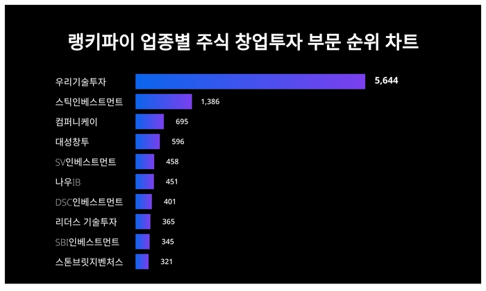 랭키파이 트렌드 차트