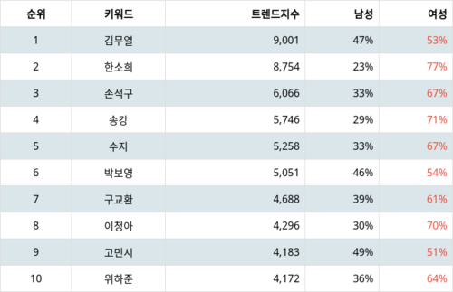 랭키파이 트렌드 지수 분석 데이터