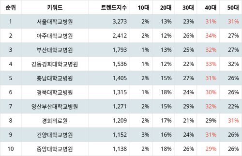 랭키파이 트렌드 지수 분석 데이터