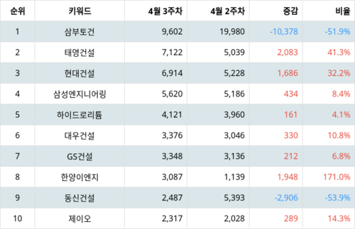 랭키파이 트렌드 지수 분석 데이터