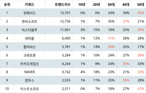 랭키파이 트렌드 지수 분석 데이터