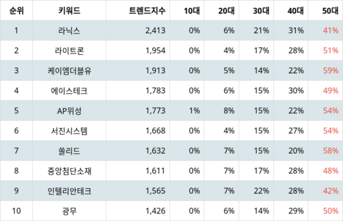 랭키파이 트렌드 지수 분석 데이터
