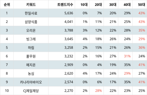 랭키파이 트렌드 지수 분석 데이터