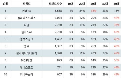 랭키파이 트렌드 지수 분석 데이터