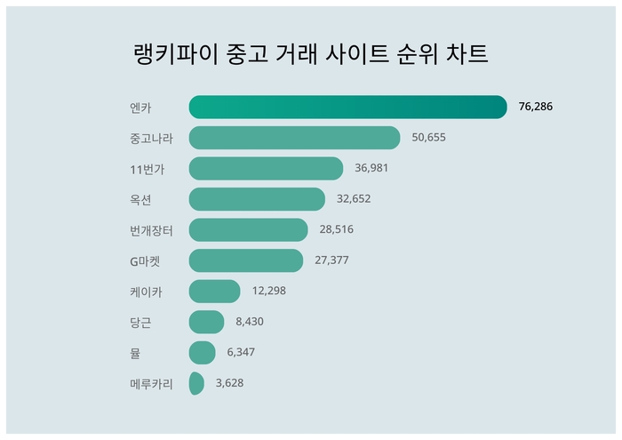 랭키파이 트렌드 차트