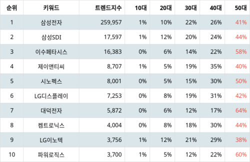 랭키파이 트렌드 차트