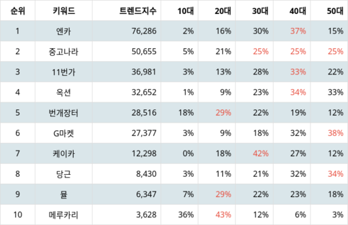 랭키파이 트렌드 지수 분석 데이터