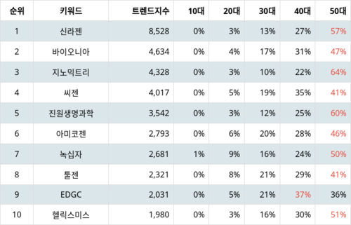 랭키파이 트렌드 지수 분석 데이터