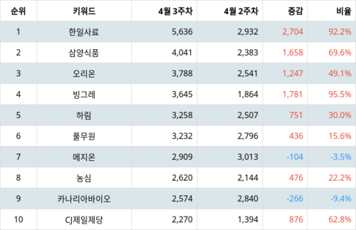 랭키파이 트렌드 지수 분석 데이터