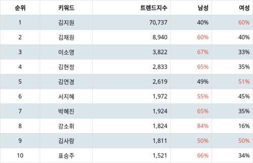 랭키파이 트렌드 지수 분석 데이터