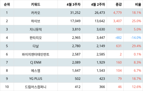 랭키파이 트렌드 지수 분석 데이터