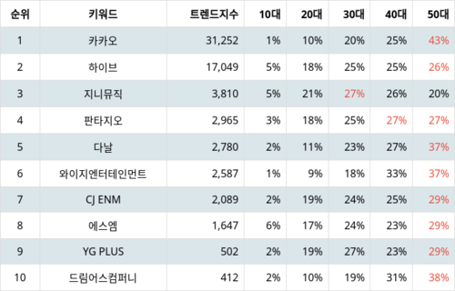 랭키파이 트렌드 지수 분석 데이터
