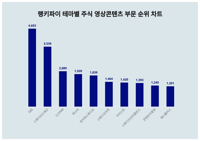 랭키파이 트렌드 차트