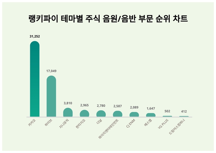 랭키파이 트렌드 차트