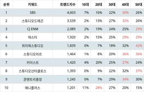 랭키파이 트렌드 지수 분석 데이터
