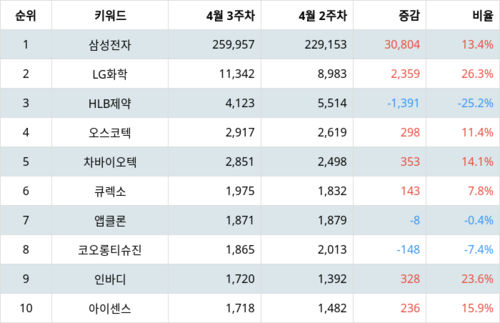 랭키파이 트렌드 지수 분석 데이터