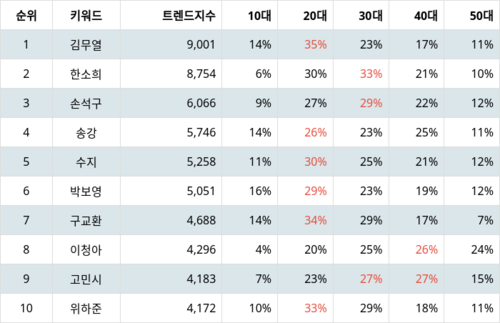 랭키파이 트렌드 지수 분석 데이터