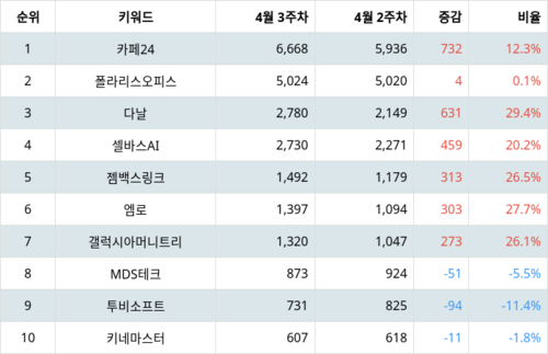 랭키파이 트렌드 지수 분석 데이터