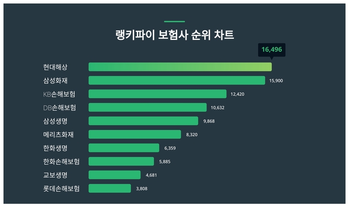 랭키파이 트렌드 차트