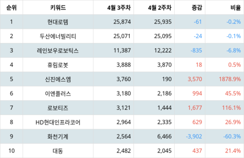 랭키파이 트렌드 지수 분석 데이터