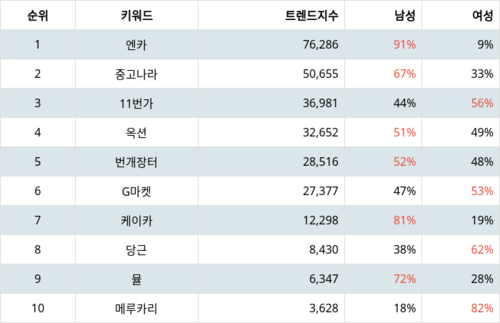 랭키파이 트렌드 지수 분석 데이터