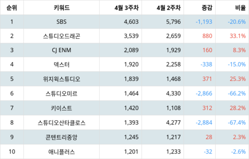 랭키파이 트렌드 지수 분석 데이터