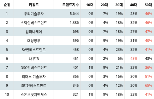 랭키파이 트렌드 지수 분석 데이터