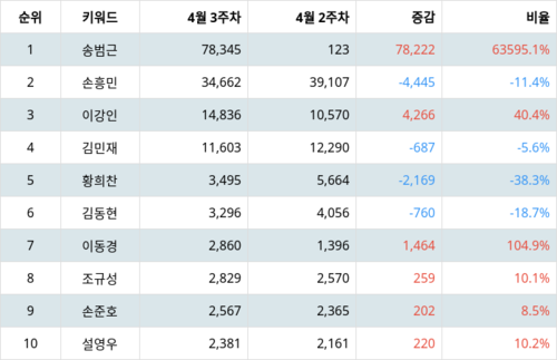 랭키파이 트렌드 지수 분석 데이터